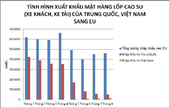 Cảnh báo nguy cơ doanh nghiệp xuất khẩu lốp xe Việt Nam bị áp thuế